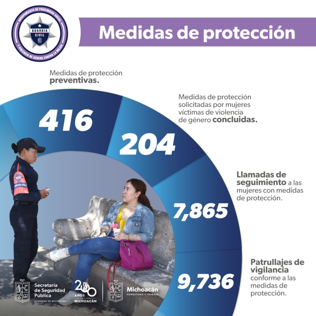 SSP ha aplicado más de 400 medidas de protección a mujeres violentadas 