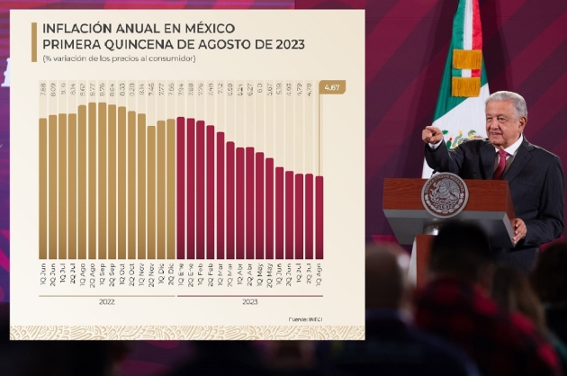 Inflación anual baja en agosto; mercancías cuestan menos y rinde más el ingreso: AMLO 