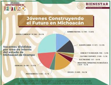 Con Apoyo de Confiables Empresarios Supera Michoacán su meta para Jóvenes Construyendo el Futuro