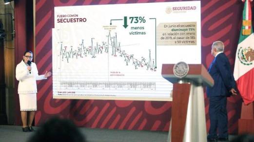 Disminuyen secuestro en 73% y robo de auto en 47.3%, homicidios también van a la baja asegura SSPC: AMLO  