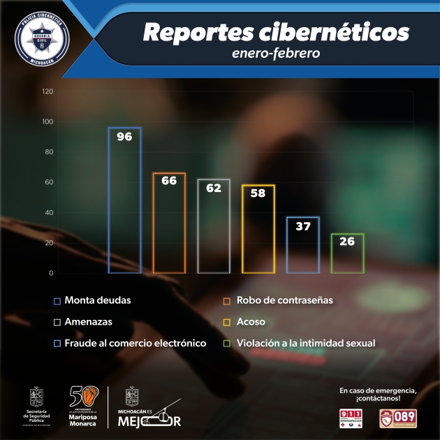 Amenazas y fraudes, los ciberdelitos más reportados en líneas de emergencias: SSP 
