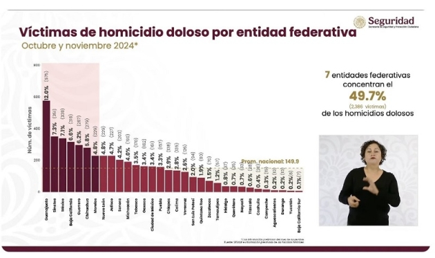 Michoacán sale de la lista de los 10 Estados con mas  Homicidios Dolosos; se ubica en el Sitio 11 