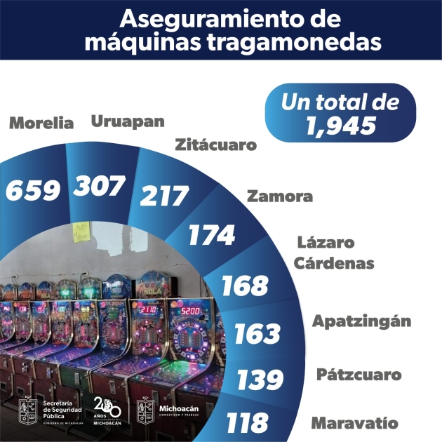 Aseguran 82 máquinas tragamonedas en Morelia; suman cerca de 2 mil en todo el estado: SSP 