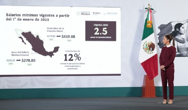 Anuncia la presidenta Claudia Sheinbaum incremento del 12% al salario mínimo en 2025 en todo el país. 