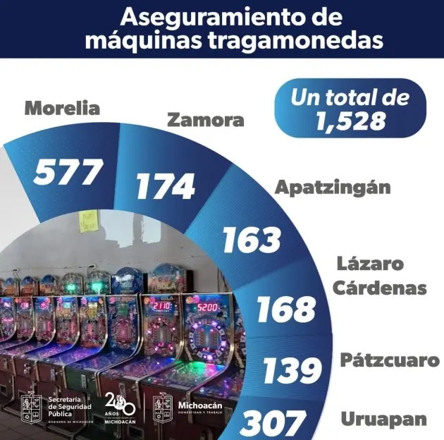 Aseguradas mil 528 máquinas tragamonedas en operativos entre SIE y FGE 