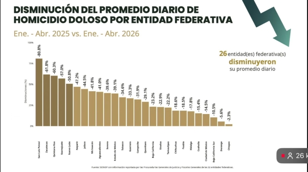 Michoacán registró una disminución del 41.8% en homicidio doloso, asegura la Secretáría de Seguridad Pública  