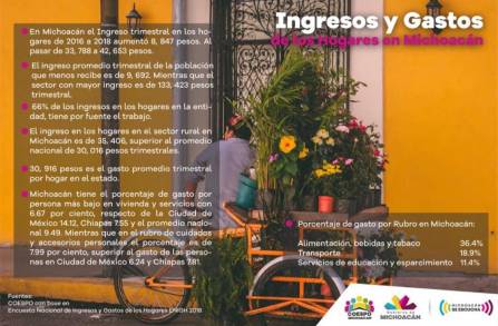 Presenta Coespo análisis sobre ingreso en hogares michoacanos