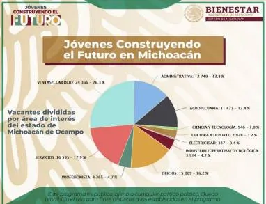 Con Apoyo de Confiables Empresarios Supera Michoacán su meta para Jóvenes Construyendo el Futuro