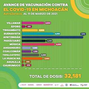 Activa, vacunación contra COVID-19 en 8 municipios de Michoacán 