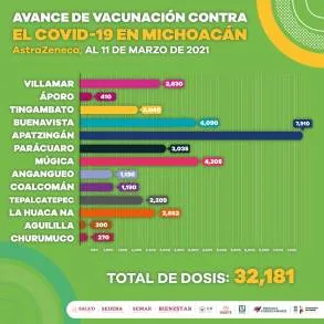 Activa, vacunación contra COVID-19 en 8 municipios de Michoacán 