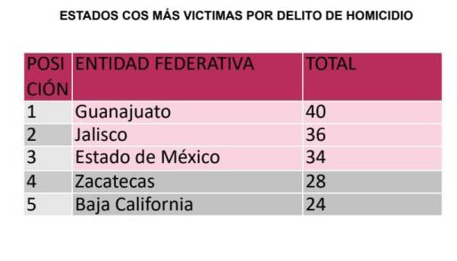 Deja Michoacán primeras posiciones nacionales por delito de homicidio informa Alfredo Ramírez  