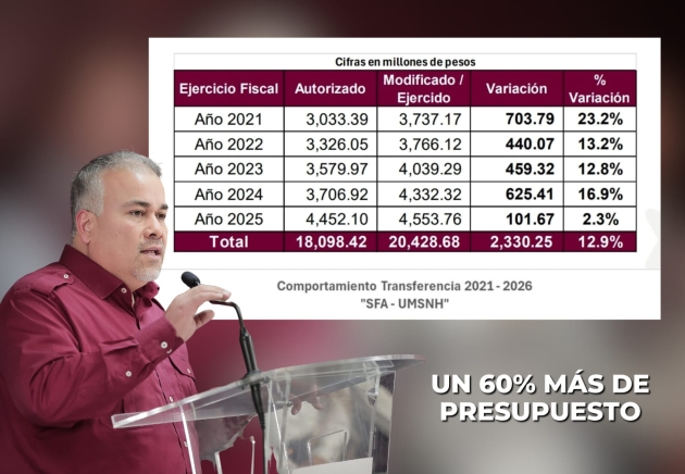 "La UMSNH tiene un presupuesto histórico, falta l8a voluntad política de enfocarse en las necesidades urgentes de la institución.": Jesús Mora. 