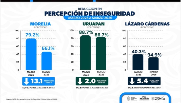 Baja la percepción de inseguridad en Morelia, Lázaro Cárdenas y Uruapan asegura la SSP 