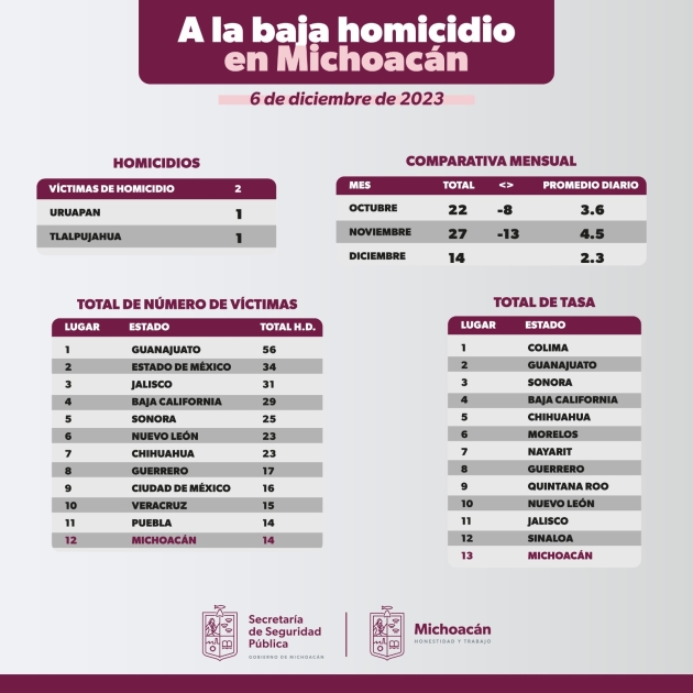 Michoacán, fuera del top 10 en número de homicidio doloso 