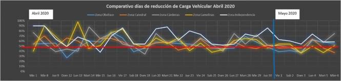 Enfatiza Gobierno de Morelia importancia de quedarse en casa ante incremento de circulación vehicula